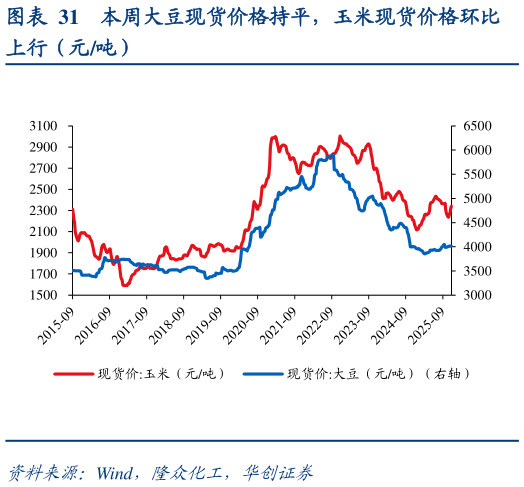 各位网友请教一下本周大豆现货价格持平，玉米现货价格环比