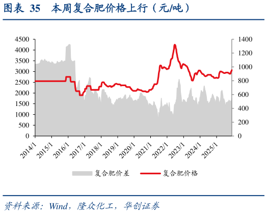 我想了解一下本周复合肥价格上行（元吨）