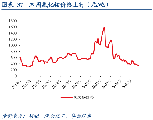 谁知道本周氯化铵价格上行（元吨）