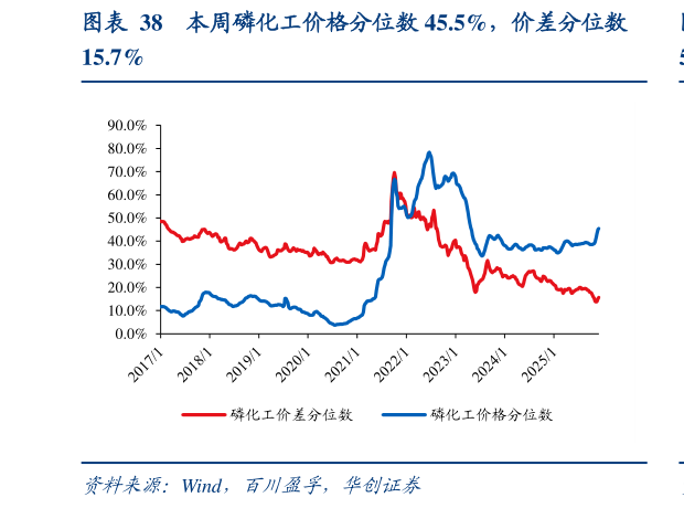 如何解释本周磷化工价格分位数 45.5%，价差分位数