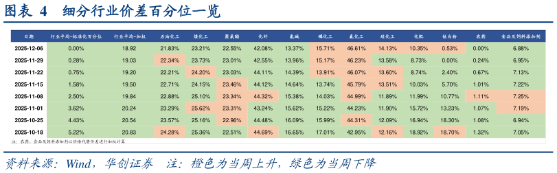 请问一下细分行业价差百分位一览