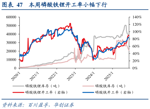 想关注一下本周磷酸铁锂开工率小幅下行