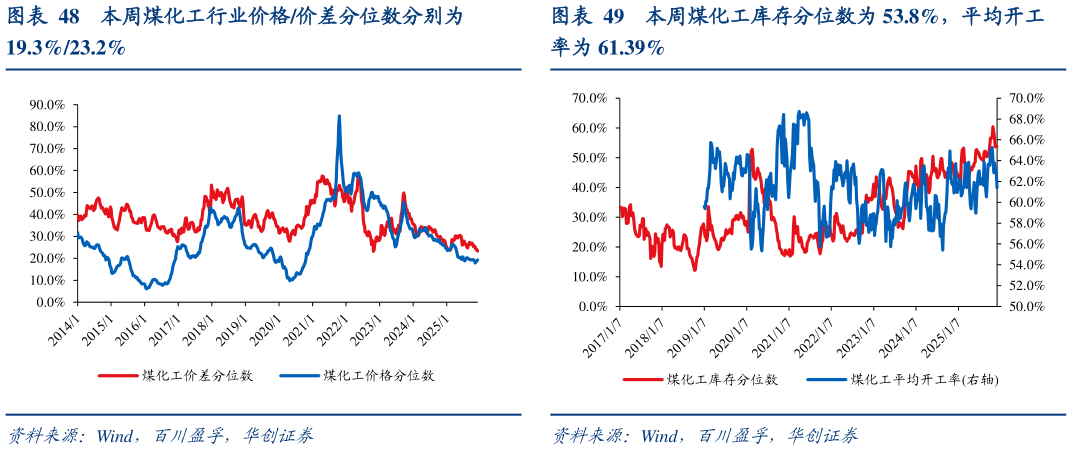 想问下各位网友本周煤化工库存分位数为 53.8%，平均开工
