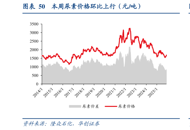 如何解释本周尿素价格环比上行（元吨）