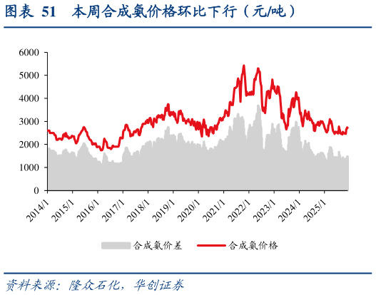 想关注一下本周合成氨价格环比下行（元吨）