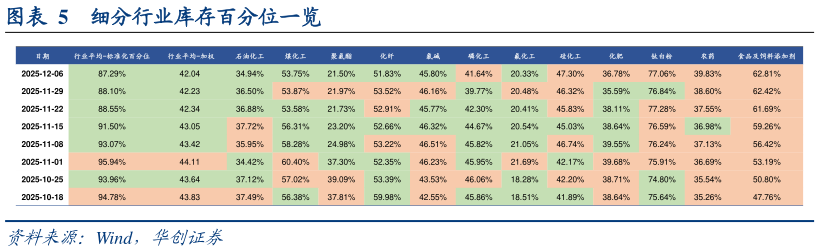 怎样理解细分行业库存百分位一览