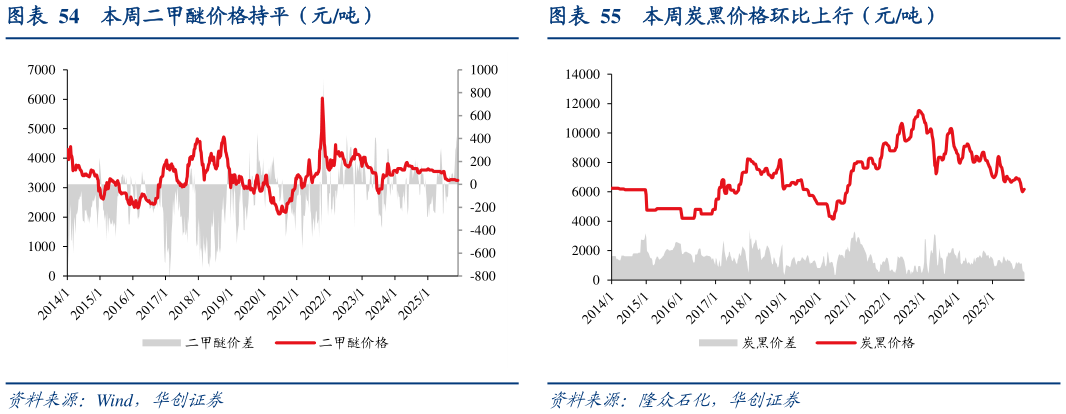 谁能回答本周二甲醚价格持平（元吨）