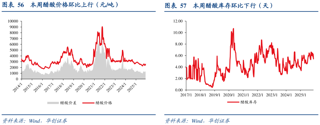 如何看待本周醋酸价格环比上行（元吨） 本周炭黑价格环比上行（元吨） 本周醋酸库存环比下行（天）