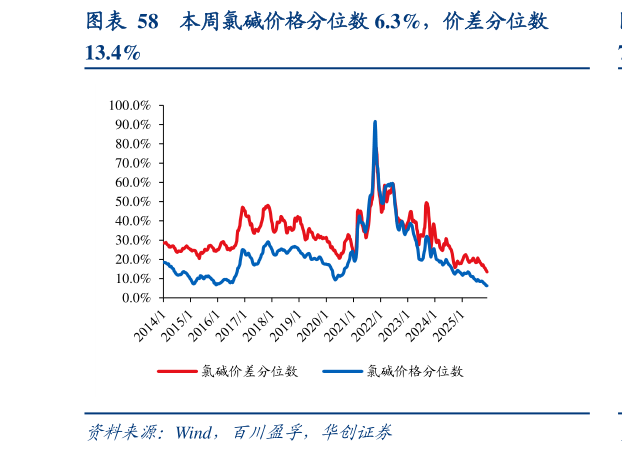 咨询大家本周氯碱价格分位数 6.3%，价差分位数