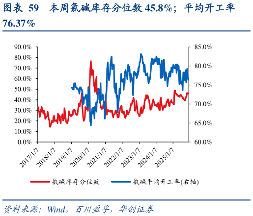 如何看待本周氯碱库存分位数 45.8%平均开工率