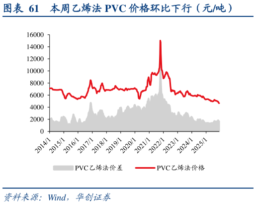 想关注一下本周乙烯法 PVC 价格环比下行（元吨）