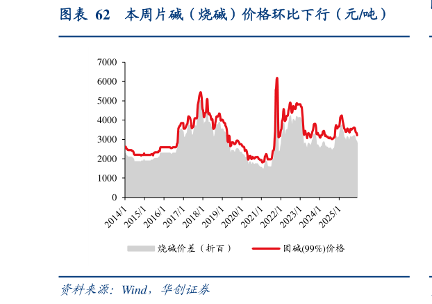 我想了解一下本周片碱（烧碱）价格环比下行（元吨）