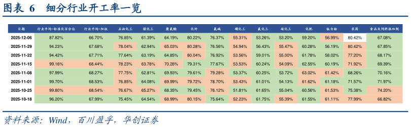 你知道细分行业开工率一览