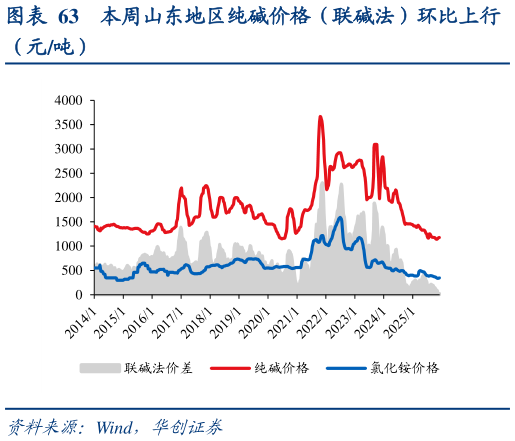 想关注一下本周山东地区纯碱价格（联碱法）环比上行