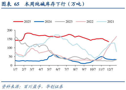 如何了解本周纯碱库存下行（万吨）