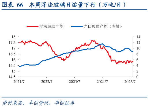 各位网友请教一下本周浮法玻璃日熔量下行（万吨日）