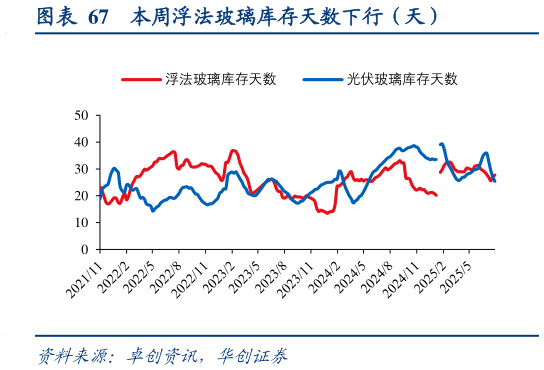 请问一下本周浮法玻璃库存天数下行（天）