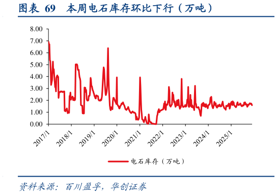你知道本周电石库存环比下行（万吨）