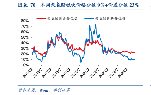 想关注一下本周聚氨酯板块价格分位 9%价差分位 23%