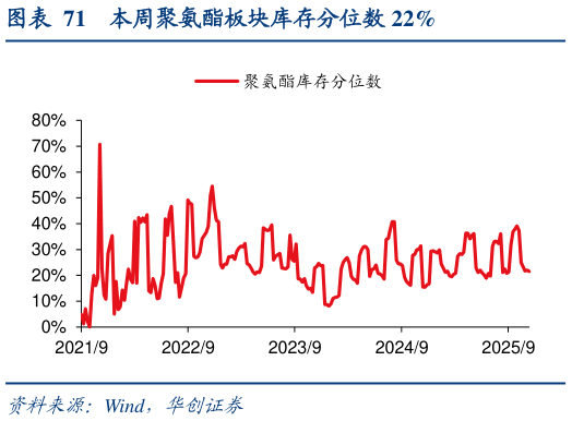 各位网友请教一下本周聚氨酯板块库存分位数 22%