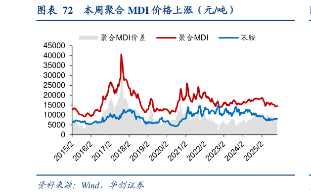 如何解释本周聚合 MDI 价格上涨（元吨）