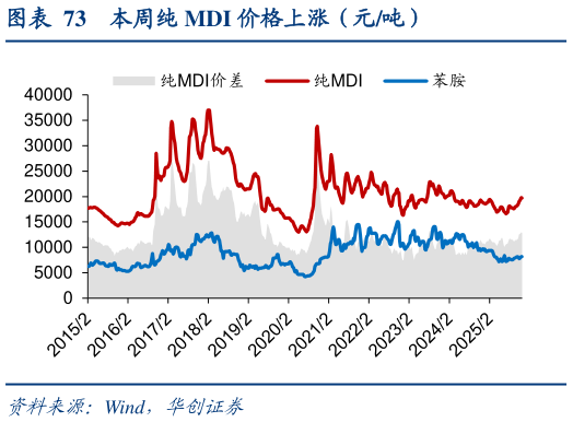 怎样理解本周纯 MDI 价格上涨（元吨）