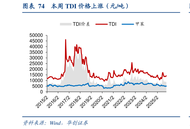 想关注一下本周 TDI 价格上涨（元吨）