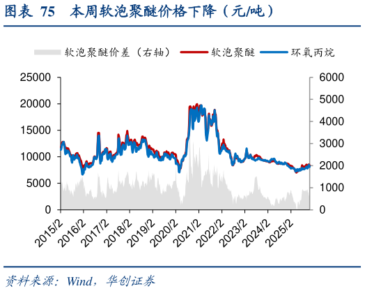 如何了解本周软泡聚醚价格下降（元吨）