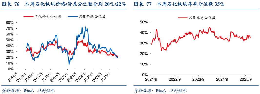我想了解一下本周石化板块价格价差分位数分别 20%22%本周石化板块库存分位数 35%