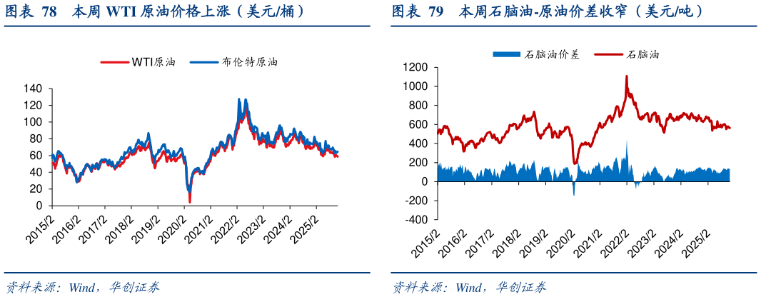 如何了解本周 WTI 原油价格上涨（美元桶）