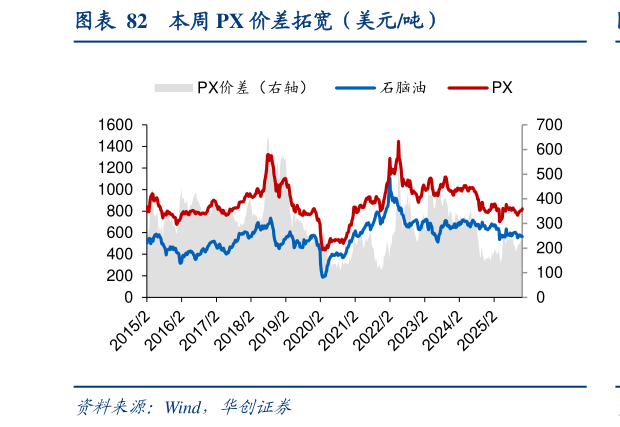各位网友请教一下本周 PX 价差拓宽（美元吨）
