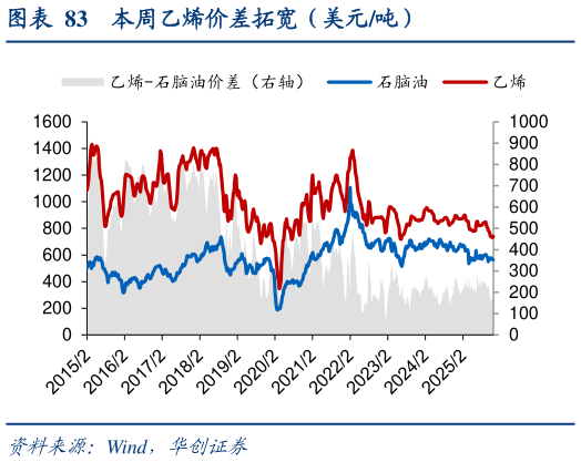 请问一下本周乙烯价差拓宽（美元吨）
