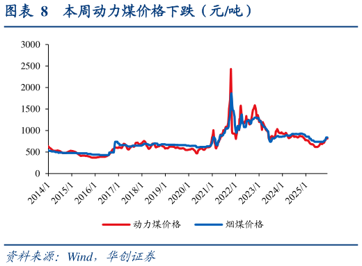 谁能回答本周动力煤价格下跌（元吨）