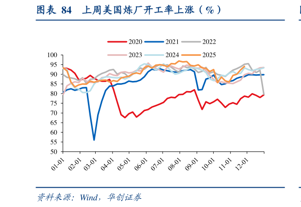 如何才能上周美国炼厂开工率上涨（%）
