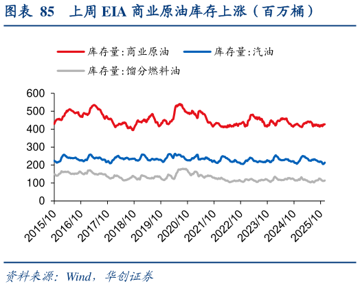 一起讨论下上周 EIA 商业原油库存上涨（百万桶）