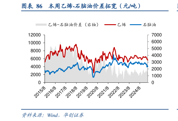 谁能回答本周乙烯-石脑油价差拓宽（元吨）