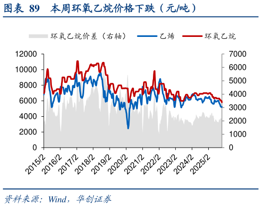 谁能回答本周环氧乙烷价格下跌（元吨）
