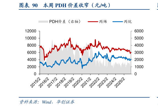 一起讨论下本周 PDH 价差收窄（元吨）