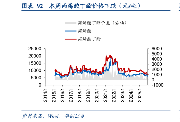 怎样理解本周丙烯酸丁酯价格下跌（元吨）