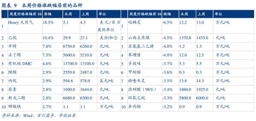 想问下各位网友本周价格涨跌幅居前的品种