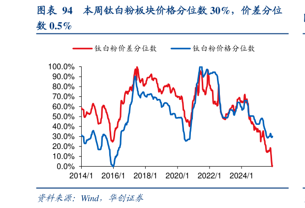想关注一下本周钛白粉板块价格分位数 30%，价差分位