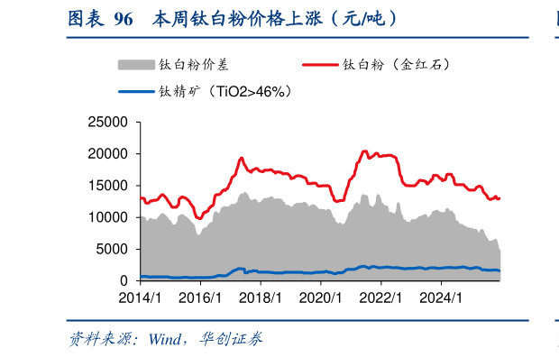 我想了解一下本周钛白粉价格上涨（元吨）