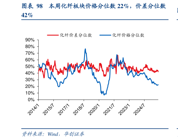 你知道本周化纤板块价格分位数 22%，价差分位数
