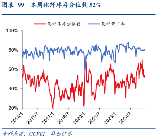 咨询大家本周化纤库存分位数 52%