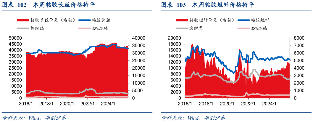 如何了解本周粘胶长丝价格持平本周粘胶短纤价格持平