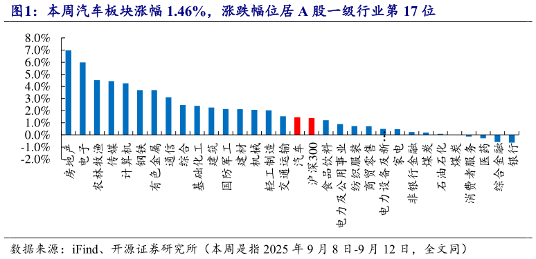 如何了解本周汽车板块涨幅 1.46%，涨跌幅位居 A 股一级行业第 17 位