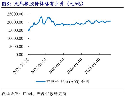 各位网友请教一下天然橡胶价格略有上升（元吨）