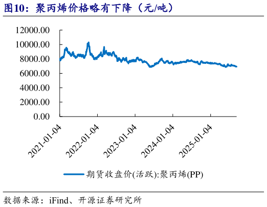 各位网友请教一下聚丙烯价格略有下降（元吨）