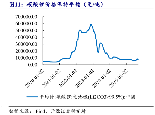 请问一下碳酸锂价格保持平稳（元吨）