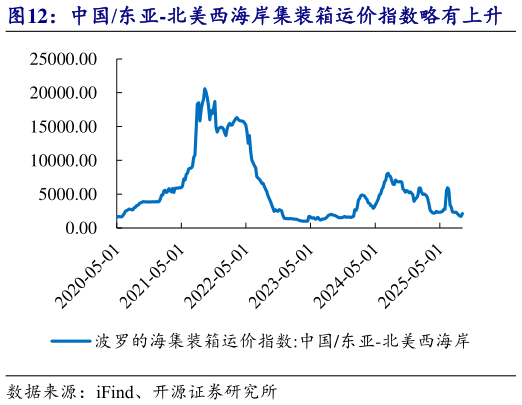 如何看待中国东亚-北美西海岸集装箱运价指数略有上升    中国东亚-北欧集装箱运价指数略有下降